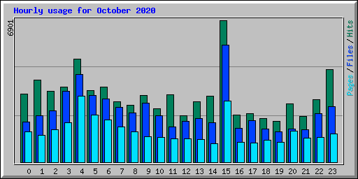 Hourly usage for October 2020
