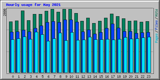 Hourly usage for May 2021