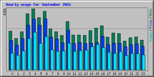 Hourly usage for September 2021