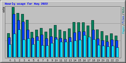 Hourly usage for May 2022