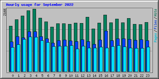 Hourly usage for September 2022