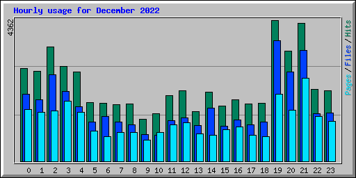 Hourly usage for December 2022