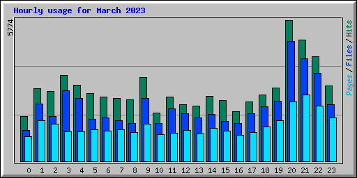 Hourly usage for March 2023