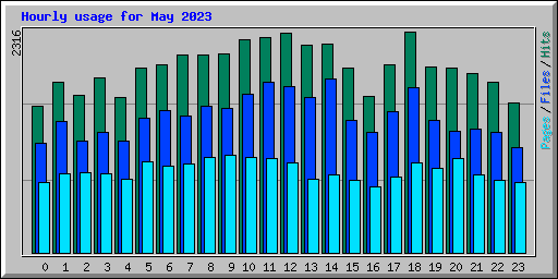 Hourly usage for May 2023