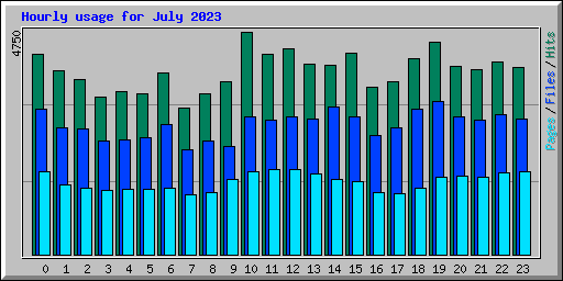 Hourly usage for July 2023
