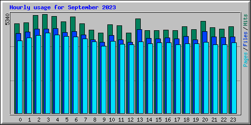 Hourly usage for September 2023