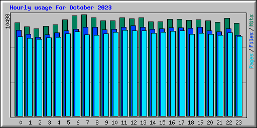 Hourly usage for October 2023