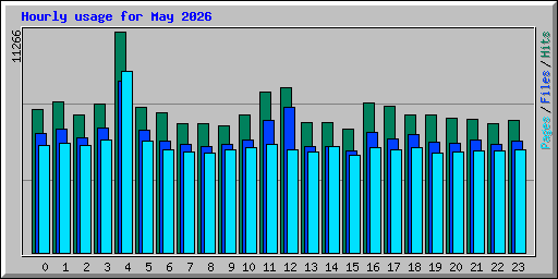 Hourly usage for May 2026