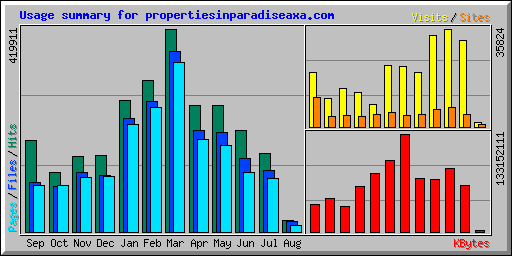 Usage summary for propertiesinparadiseaxa.com