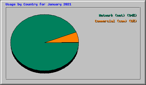 Usage by Country for January 2021