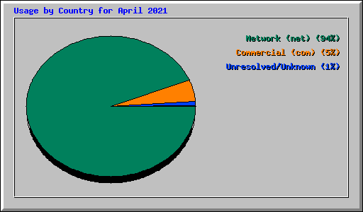 Usage by Country for April 2021