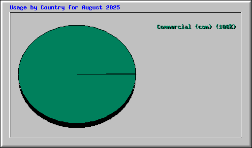 Usage by Country for August 2025