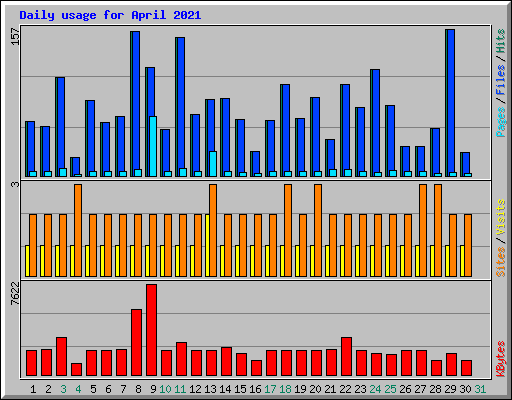 Daily usage for April 2021