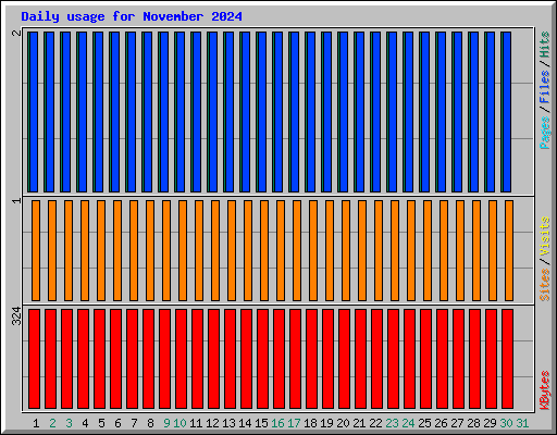 Daily usage for November 2024