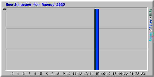 Hourly usage for August 2025