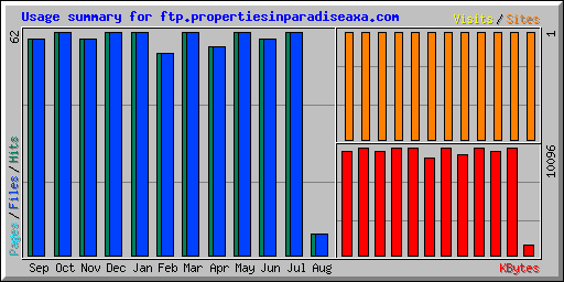 Usage summary for ftp.propertiesinparadiseaxa.com